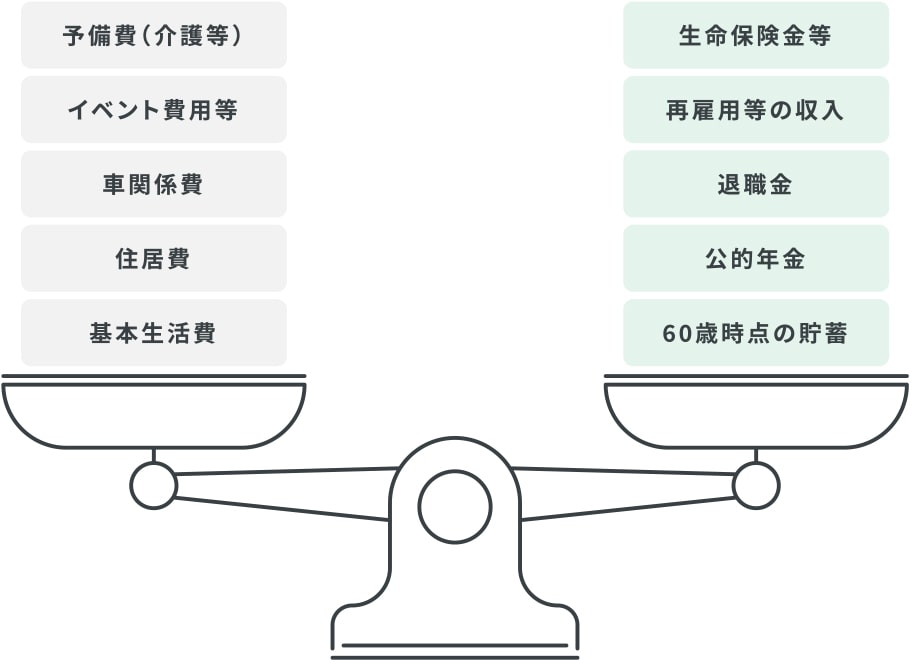 60歳以降の支出累計 < 60歳以降の収入累計+貯蓄となるような経済設計が必要！